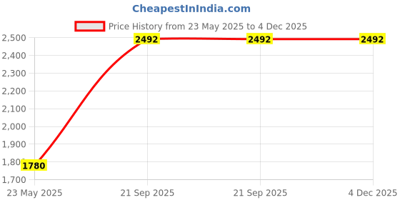 tatacliq.com SALT Attire Brown Printed A-Line Dress salt attire Price History Graph from 23 May 2025 to 4 Dec 2025