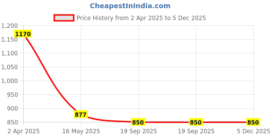 tatacliq.com SALT Attire Gold Plain Top salt attire Price History Graph from 2 Apr 2025 to 4 Dec 2025