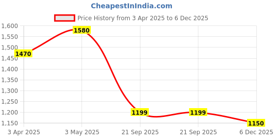 tatacliq.com SALT Attire Green & White Printed Top salt attire Price History Graph from 3 Apr 2025 to 5 Dec 2025