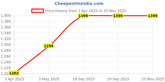 tatacliq.com SALT Attire Green Plain Top salt attire Price History Graph from 3 Apr 2025 to 25 Nov 2025