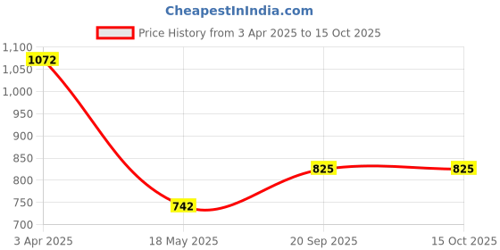 tatacliq.com SALT Attire Green Plain Top salt attire Price History Graph from 3 Apr 2025 to 15 Oct 2025