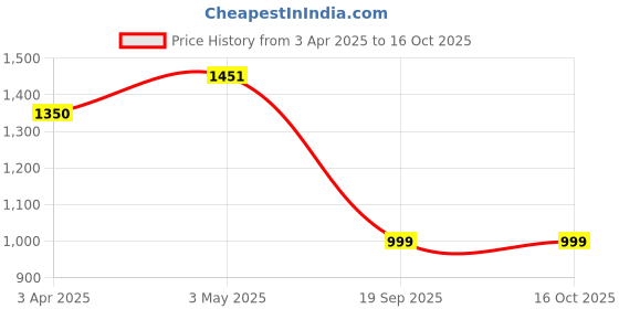 tatacliq.com SALT Attire Green Plain Top salt attire Price History Graph from 3 Apr 2025 to 16 Oct 2025