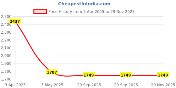 tatacliq.com SALT Attire Grey Embellished Top salt attire Price History Graph from 3 Apr 2025 to 29 Nov 2025