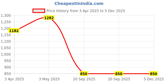 tatacliq.com SALT Attire Grey Plain Top salt attire Price History Graph from 3 Apr 2025 to 5 Dec 2025