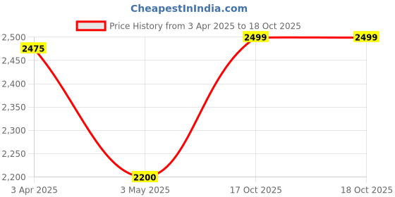 tatacliq.com SALT Attire Grey Plain Trousers salt attire Price History Graph from 3 Apr 2025 to 17 Oct 2025