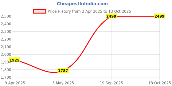 tatacliq.com SALT Attire Grey Plain Trousers salt attire Price History Graph from 3 Apr 2025 to 13 Oct 2025