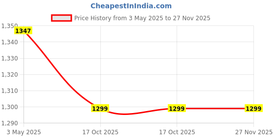 tatacliq.com SALT Attire Ivory Embellished Top salt attire Price History Graph from 3 May 2025 to 27 Nov 2025