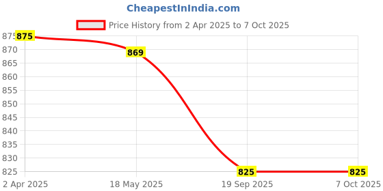 tatacliq.com SALT Attire Lavender Plain Top salt attire Price History Graph from 2 Apr 2025 to 7 Oct 2025