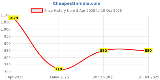 tatacliq.com SALT Attire Lavender Plain Top salt attire Price History Graph from 3 Apr 2025 to 9 Oct 2025