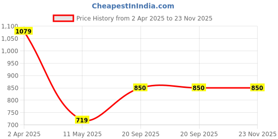 tatacliq.com SALT Attire Lilac Plain Top salt attire Price History Graph from 2 Apr 2025 to 23 Nov 2025