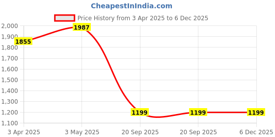 tatacliq.com SALT Attire Mauve Plain Shirt salt attire Price History Graph from 3 Apr 2025 to 5 Dec 2025