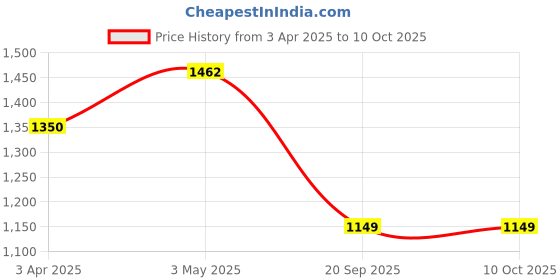 tatacliq.com SALT Attire Multicolored Abstract Shirt salt attire Price History Graph from 3 Apr 2025 to 9 Oct 2025