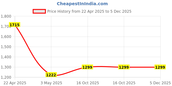 tatacliq.com SALT Attire Multicolored Animal Printed Top salt attire Price History Graph from 22 Apr 2025 to 5 Dec 2025