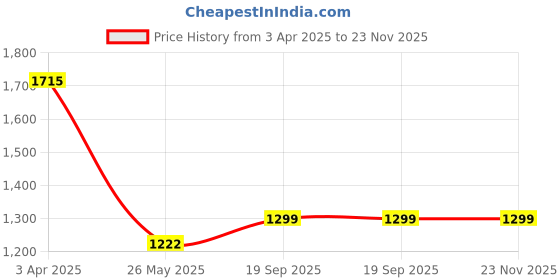 tatacliq.com SALT Attire Multicolored Animal Printed Top salt attire Price History Graph from 3 Apr 2025 to 22 Nov 2025