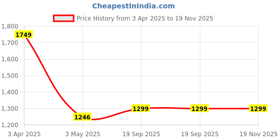 tatacliq.com SALT Attire Multicolored Floral Top salt attire Price History Graph from 3 Apr 2025 to 19 Nov 2025