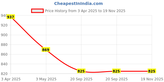 tatacliq.com SALT Attire Multicolored Floral Top salt attire Price History Graph from 3 Apr 2025 to 19 Nov 2025