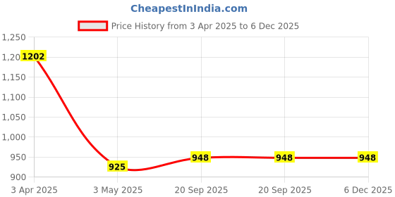 tatacliq.com SALT Attire Multicolored Floral Top salt attire Price History Graph from 3 Apr 2025 to 5 Dec 2025