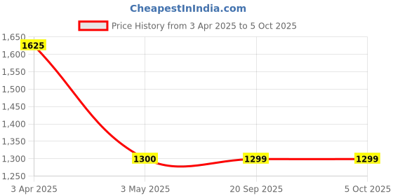 tatacliq.com SALT Attire Multicolored Floral Top salt attire Price History Graph from 3 Apr 2025 to 5 Oct 2025