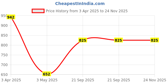 tatacliq.com SALT Attire Multicolored Floral Top salt attire Price History Graph from 3 Apr 2025 to 23 Nov 2025