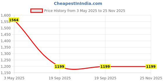 tatacliq.com SALT Attire Multicolored Floral Top salt attire Price History Graph from 3 May 2025 to 25 Nov 2025