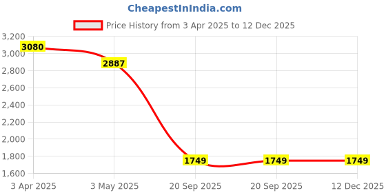 tatacliq.com SALT Attire Multicolored Geometric Dress salt attire Price History Graph from 3 Apr 2025 to 12 Dec 2025