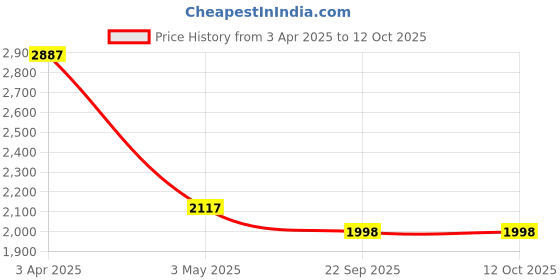 tatacliq.com SALT Attire Multicolored Geometric Dress salt attire Price History Graph from 3 Apr 2025 to 12 Oct 2025