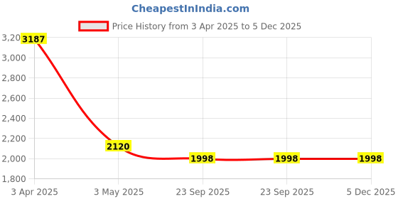 tatacliq.com SALT Attire Multicolored Ombre Dress salt attire Price History Graph from 3 Apr 2025 to 4 Dec 2025
