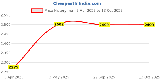 tatacliq.com SALT Attire Multicolored Plain Dress salt attire Price History Graph from 3 Apr 2025 to 13 Oct 2025