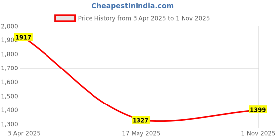 tatacliq.com SALT Attire Multicolored Printed A-Line Dress salt attire Price History Graph from 3 Apr 2025 to 1 Nov 2025