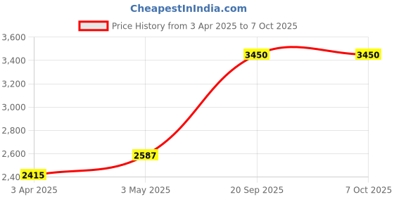 tatacliq.com SALT Attire Multicolored Printed Sweater salt attire Price History Graph from 3 Apr 2025 to 6 Oct 2025