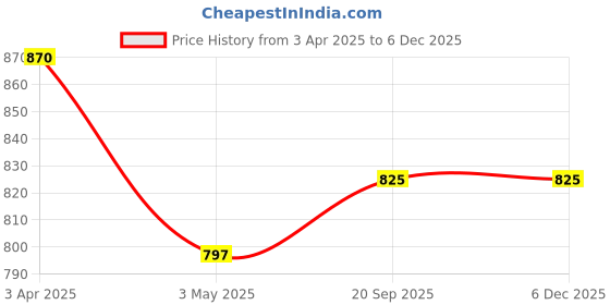 tatacliq.com SALT Attire Multicolored Printed Top salt attire Price History Graph from 3 Apr 2025 to 5 Dec 2025