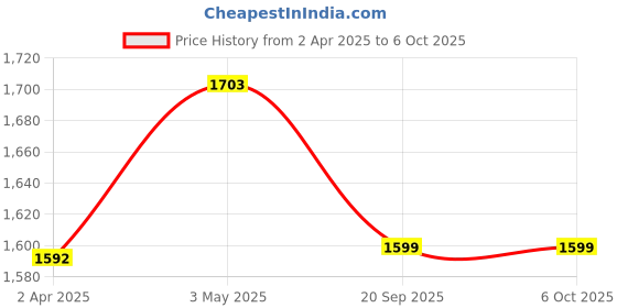 tatacliq.com SALT Attire Multicolored Printed Top salt attire Price History Graph from 2 Apr 2025 to 5 Oct 2025