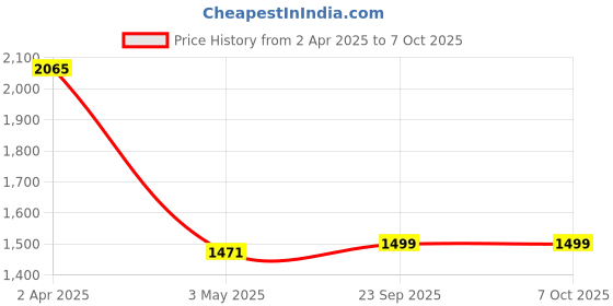 tatacliq.com SALT Attire Multicolored Printed Top salt attire Price History Graph from 2 Apr 2025 to 7 Oct 2025