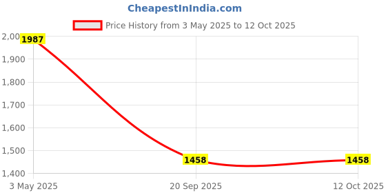tatacliq.com SALT Attire Multicolored Printed Top salt attire Price History Graph from 3 May 2025 to 12 Oct 2025