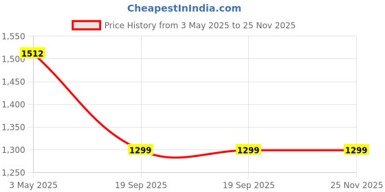 tatacliq.com SALT Attire Mustard Diligent Elasticated Waist Pants salt attire Price History Graph from 3 May 2025 to 24 Nov 2025