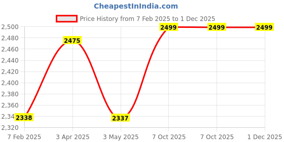 tatacliq.com SALT Attire Navy Blue Plain Trousers salt attire Price History Graph from 7 Feb 2025 to 1 Dec 2025