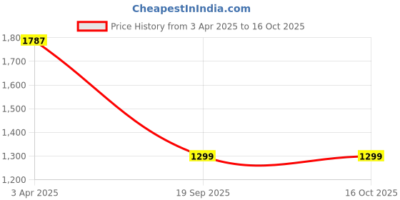 tatacliq.com SALT Attire Off White Plain Trousers salt attire Price History Graph from 3 Apr 2025 to 16 Oct 2025