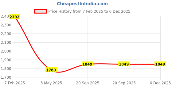 tatacliq.com SALT Attire Olive Plain Trousers salt attire Price History Graph from 7 Feb 2025 to 5 Dec 2025