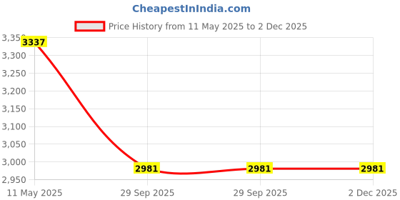 tatacliq.com SALT Attire Orange & Cream Striped A-Line Dress salt attire Price History Graph from 11 May 2025 to 2 Dec 2025