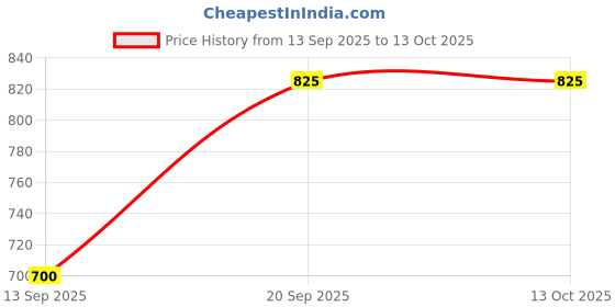 tatacliq.com SALT Attire Orange Plain Top salt attire Price History Graph from 13 Sep 2025 to 12 Oct 2025