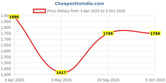 tatacliq.com SALT Attire Peach Plain Dress salt attire Price History Graph from 3 Apr 2025 to 4 Oct 2025