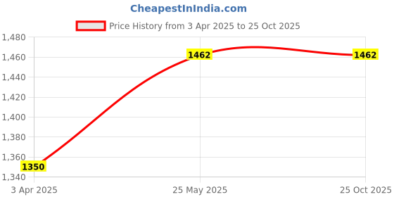 tatacliq.com SALT Attire Pink Floral Top salt attire Price History Graph from 3 Apr 2025 to 24 Oct 2025