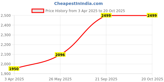 tatacliq.com SALT Attire Pink Plain Shirt salt attire Price History Graph from 3 Apr 2025 to 19 Oct 2025