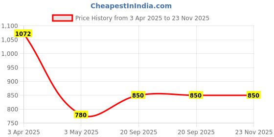 tatacliq.com SALT Attire Pink Plain Top salt attire Price History Graph from 3 Apr 2025 to 22 Nov 2025