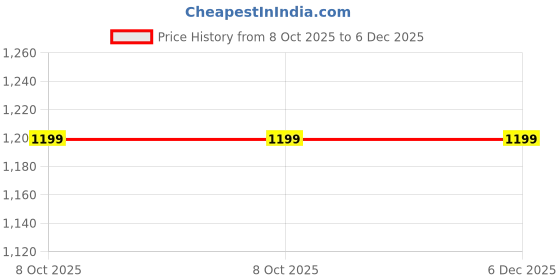 tatacliq.com SALT Attire Pink Printed Top salt attire Price History Graph from 8 Oct 2025 to 5 Dec 2025