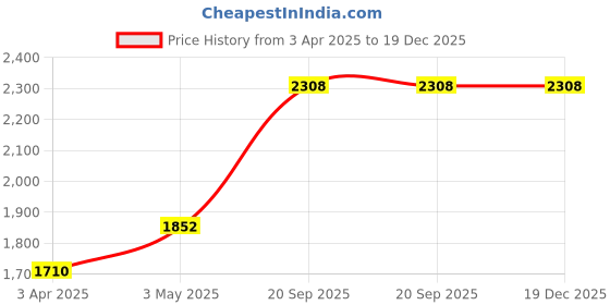 tatacliq.com SALT Attire Purple Striped Trousers salt attire Price History Graph from 3 Apr 2025 to 18 Dec 2025