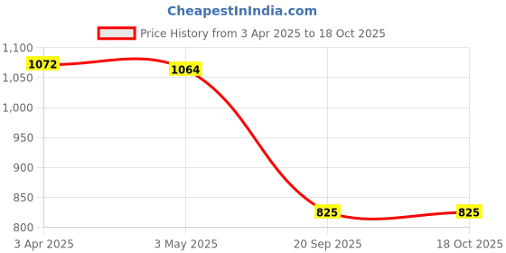 tatacliq.com SALT Attire Purple Textured Top salt attire Price History Graph from 3 Apr 2025 to 18 Oct 2025