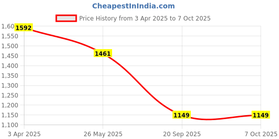 tatacliq.com SALT Attire Red Plain Top salt attire Price History Graph from 3 Apr 2025 to 7 Oct 2025