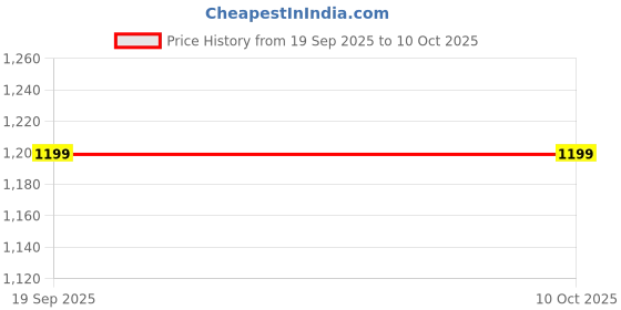 tatacliq.com SALT Attire Red Printed Top salt attire Price History Graph from 19 Sep 2025 to 9 Oct 2025