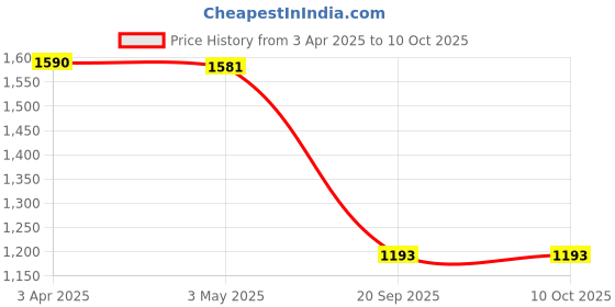 tatacliq.com SALT Attire Rust & Cream Floral Top salt attire Price History Graph from 3 Apr 2025 to 10 Oct 2025